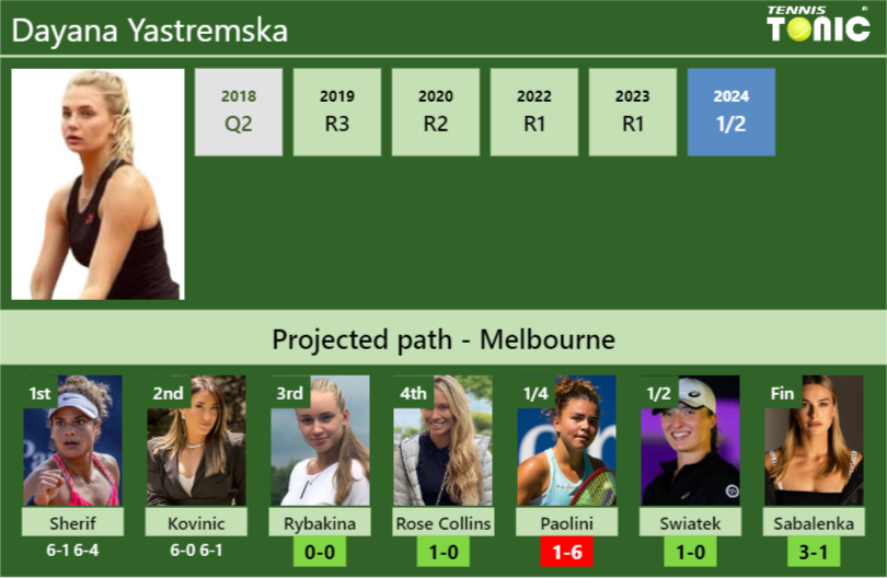 [UPDATED R3]. Prediction, H2H of Dayana Yastremska’s draw vs Rybakina, Rose Collins, Paolini, Swiatek, Sabalenka to win the Australian Open