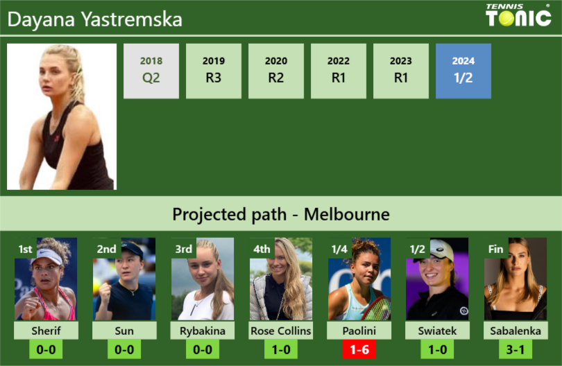 AUSTRALIAN OPEN DRAW. Dayana Yastremska’s prediction with Sherif next. H2H and rankings