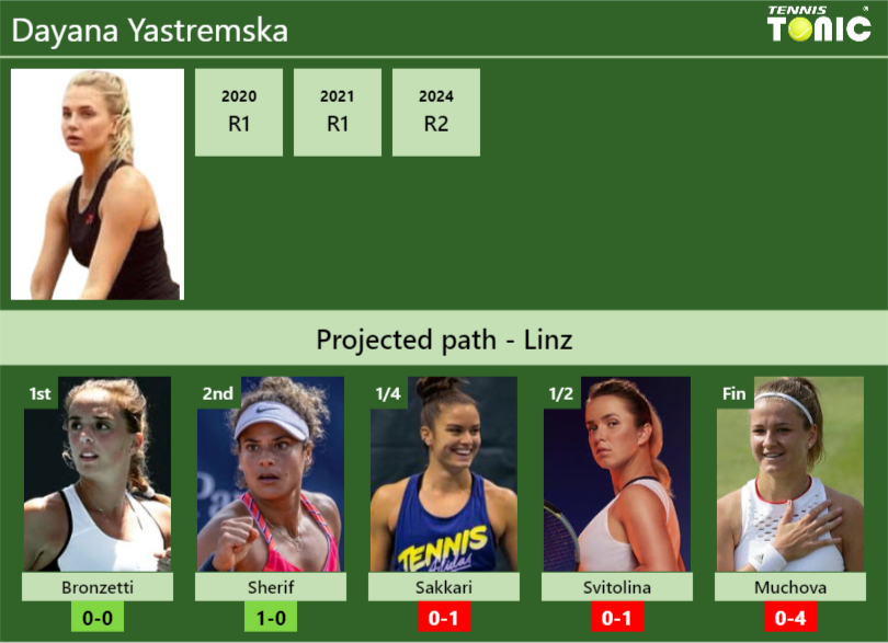 LINZ DRAW. Dayana Yastremska’s prediction with Bronzetti next. H2H and rankings