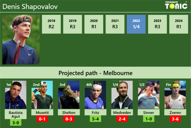 AUSTRALIAN OPEN DRAW. Denis Shapovalov’s prediction with Bautista Agut next. H2H and rankings