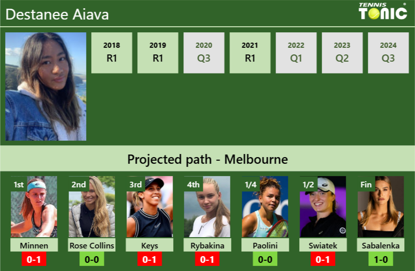 AUSTRALIAN OPEN DRAW. Destanee Aiava’s prediction with Minnen next. H2H and rankings