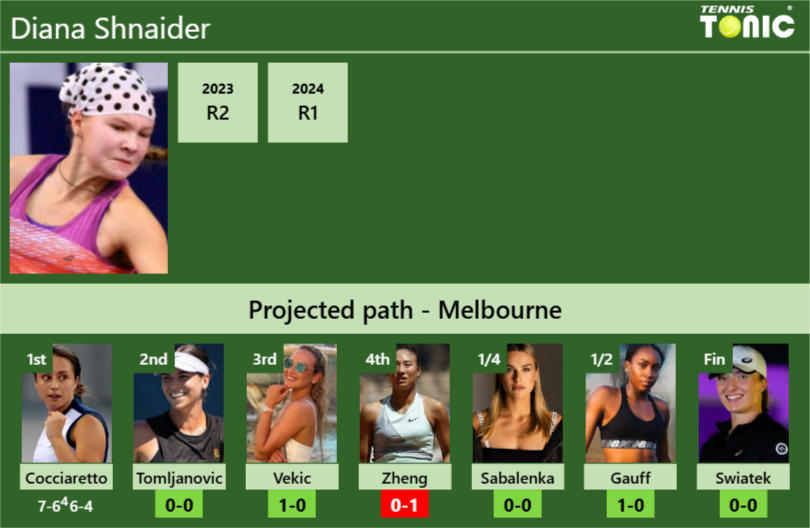 Diana Shnaider Stats info