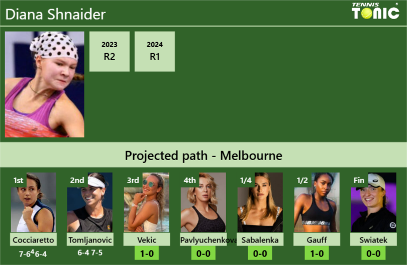 [UPDATED R3]. Prediction, H2H of Diana Shnaider’s draw vs Vekic, Pavlyuchenkova, Sabalenka, Gauff, Swiatek to win the Australian Open