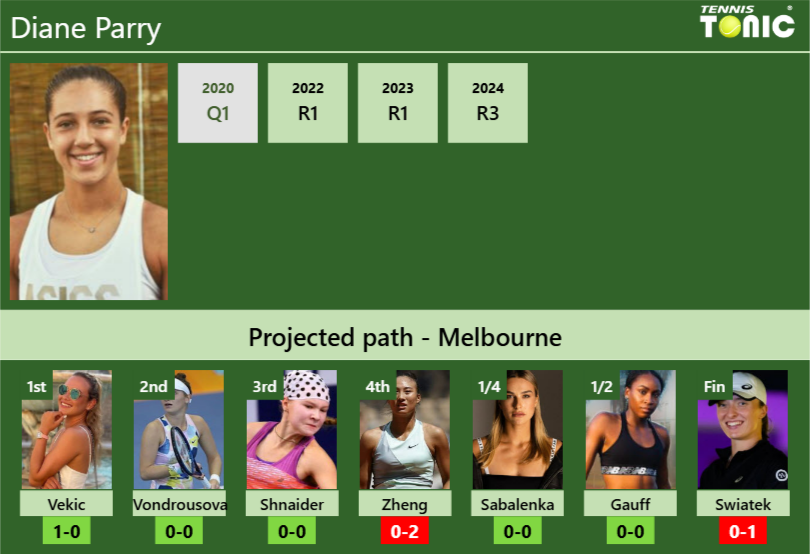 AUSTRALIAN OPEN DRAW. Diane Parry’s prediction with Vekic next. H2H and rankings