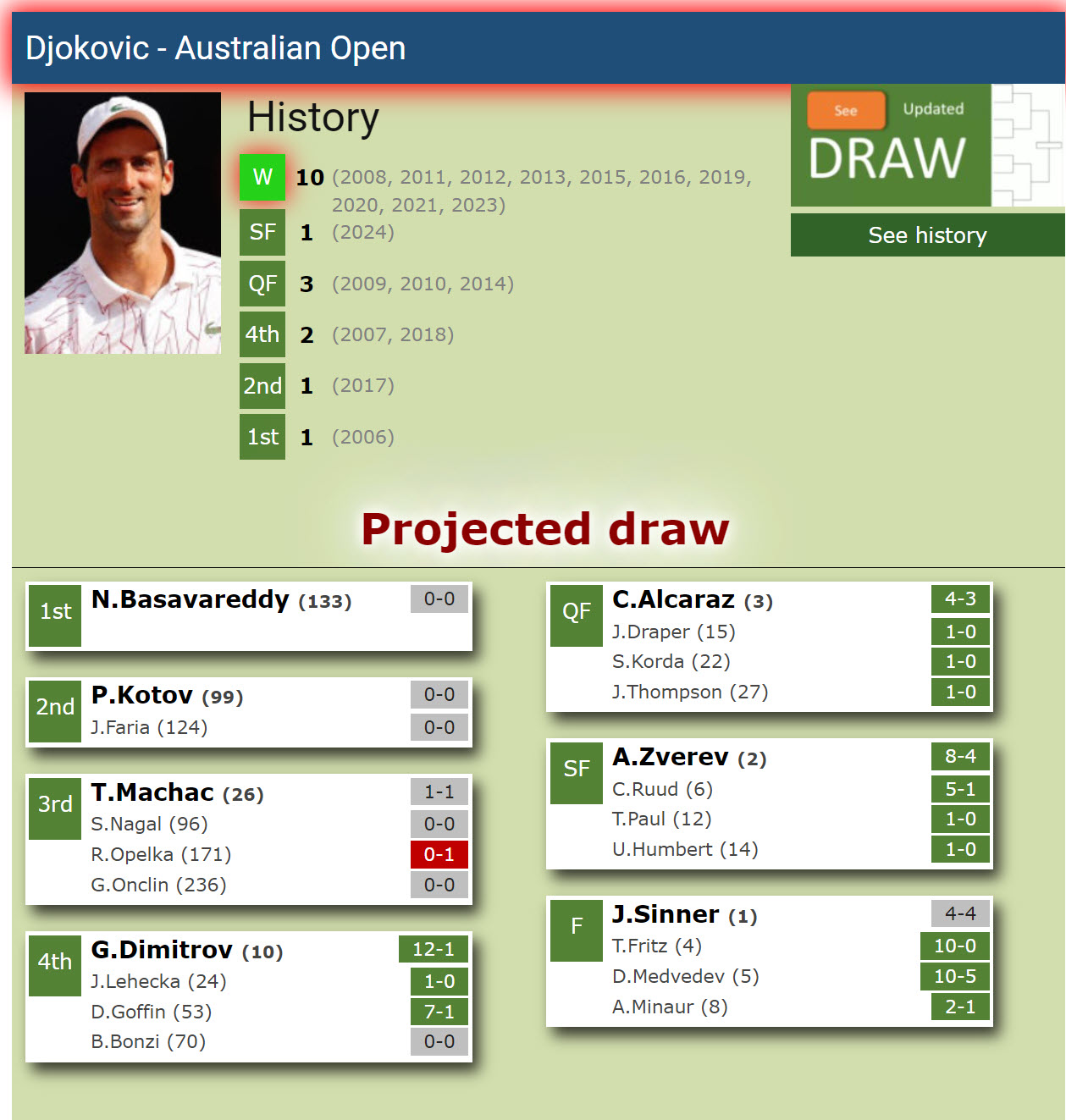 Djokovic Australian Open Draw