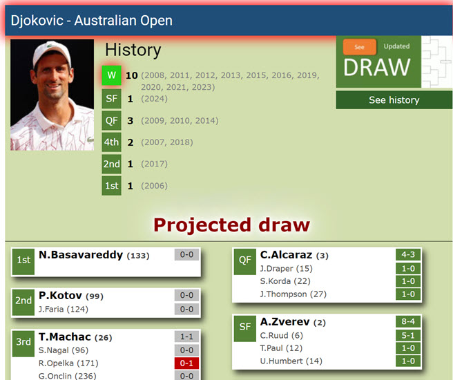 Djokovic Draw At The Australian Open