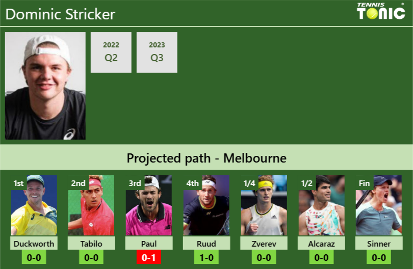 AUSTRALIAN OPEN DRAW. Dominic Stricker’s prediction with Duckworth next. H2H and rankings