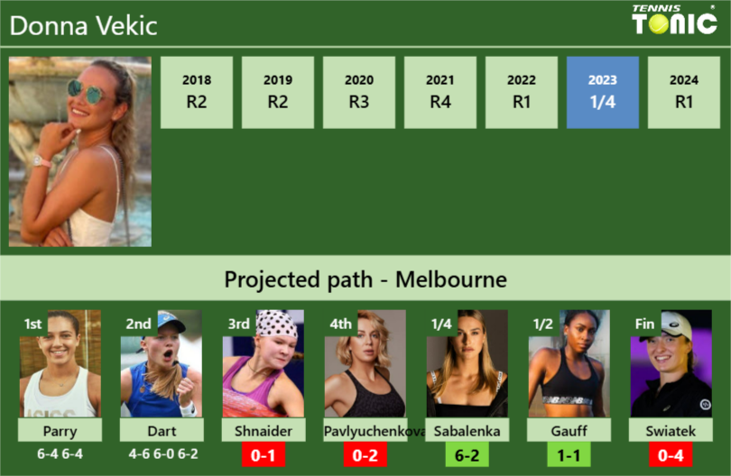 [UPDATED R3]. Prediction, H2H of Donna Vekic’s draw vs Shnaider, Pavlyuchenkova, Sabalenka, Gauff, Swiatek to win the Australian Open