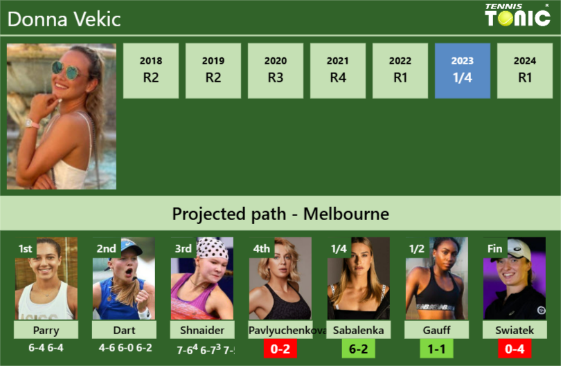 [UPDATED R4]. Prediction, H2H of Donna Vekic’s draw vs Pavlyuchenkova, Sabalenka, Gauff, Swiatek to win the Australian Open