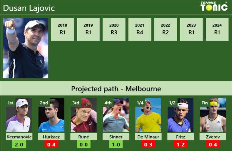 AUSTRALIAN OPEN DRAW. Dusan Lajovic’s prediction with Kecmanovic next. H2H and rankings