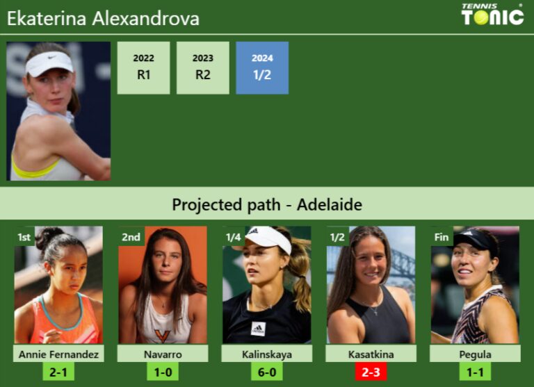 ADELAIDE DRAW. Ekaterina Alexandrova's prediction with Fernandez next