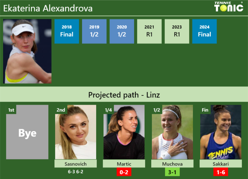 [UPDATED QF]. Prediction, H2H of Ekaterina Alexandrova’s draw vs Martic, Muchova, Sakkari to win the Linz