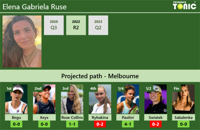 AUSTRALIAN OPEN DRAW. Elena Gabriela Ruse’s prediction with Begu next. H2H and rankings