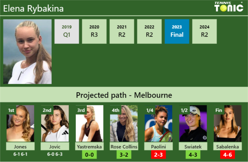 [UPDATED R3]. Prediction, H2H of Elena Rybakina’s draw vs Yastremska, Rose Collins, Paolini, Swiatek, Sabalenka to win the Australian Open