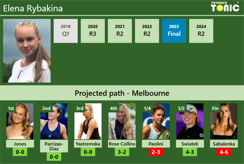 AUSTRALIAN OPEN DRAW. Elena Rybakina’s prediction with Jones next. H2H and rankings