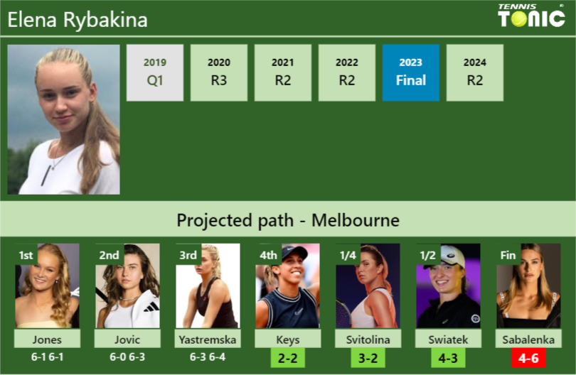 [UPDATED R4]. Prediction, H2H of Elena Rybakina’s draw vs Keys, Svitolina, Swiatek, Sabalenka to win the Australian Open