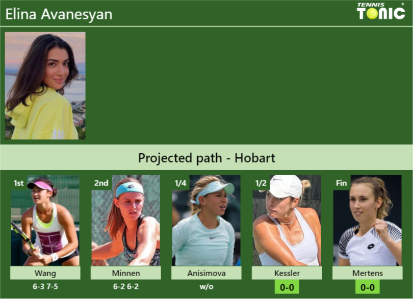 [UPDATED SF]. Prediction, H2H of Elina Avanesyan’s draw vs Kessler, Mertens to win the Hobart