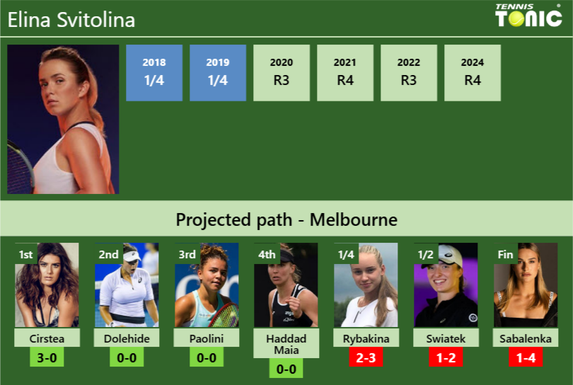 AUSTRALIAN OPEN DRAW. Elina Svitolina’s prediction with Cirstea next. H2H and rankings