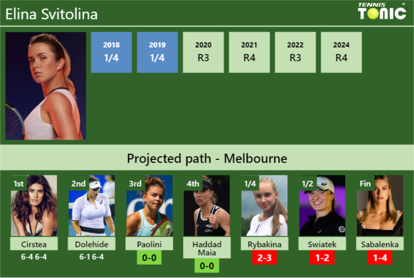 [UPDATED R3]. Prediction, H2H of Elina Svitolina’s draw vs Paolini, Haddad Maia, Rybakina, Swiatek, Sabalenka to win the Australian Open