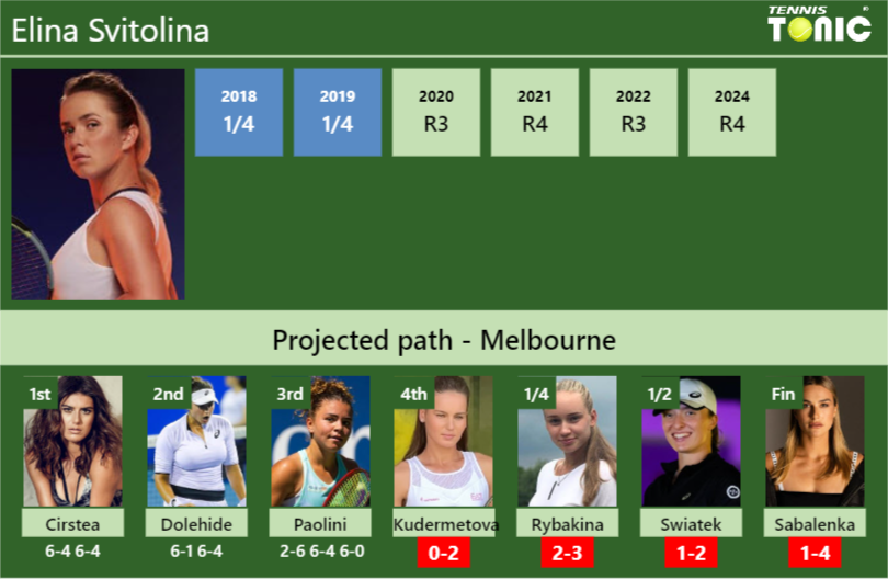 [UPDATED R4]. Prediction, H2H of Elina Svitolina’s draw vs Kudermetova, Rybakina, Swiatek, Sabalenka to win the Australian Open