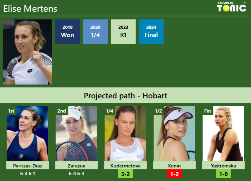 [UPDATED QF]. Prediction, H2H of Elise Mertens’s draw vs Kudermetova, Kenin, Yastremska to win the Hobart