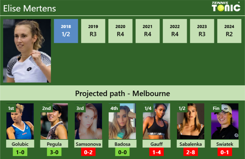 AUSTRALIAN OPEN DRAW. Elise Mertens’s prediction with Golubic next. H2H and rankings