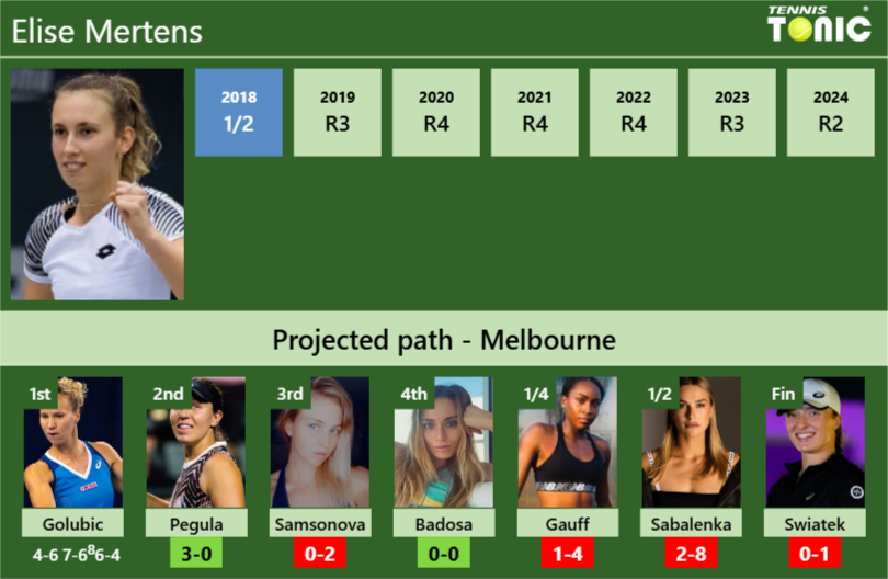 [UPDATED R2]. Prediction, H2H of Elise Mertens’s draw vs Pegula, Samsonova, Badosa, Gauff, Sabalenka, Swiatek to win the Australian Open