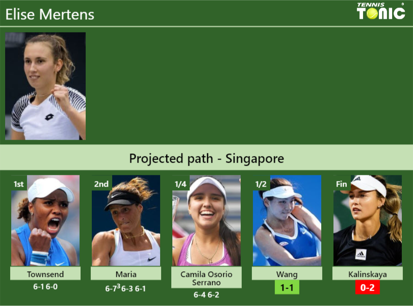 [UPDATED SF]. Prediction, H2H of Elise Mertens’s draw vs Wang, Kalinskaya to win the Singapore