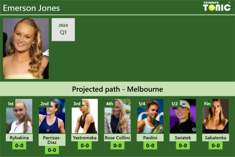 AUSTRALIAN OPEN DRAW. Emerson Jones’s prediction with Rybakina next. H2H and rankings