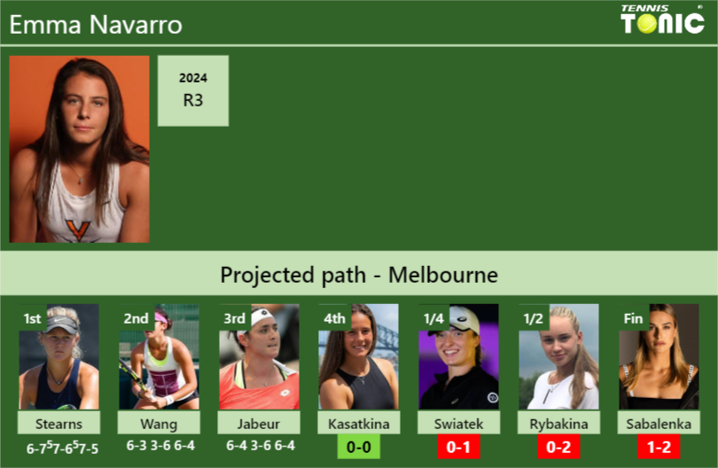 [UPDATED R4]. Prediction, H2H of Emma Navarro’s draw vs Kasatkina, Swiatek, Rybakina, Sabalenka to win the Australian Open