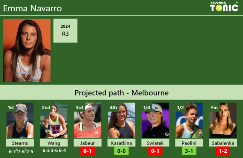 [UPDATED R3]. Prediction, H2H of Emma Navarro’s draw vs Jabeur, Kasatkina, Swiatek, Paolini, Sabalenka to win the Australian Open