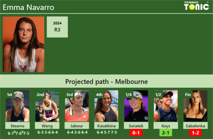 [UPDATED QF]. Prediction, H2H of Emma Navarro’s draw vs Swiatek, Keys, Sabalenka to win the Australian Open