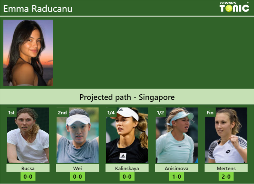 SINGAPORE DRAW. Emma Raducanu’s prediction with Bucsa next. H2H and rankings