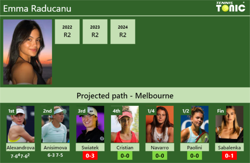 [UPDATED R3]. Prediction, H2H of Emma Raducanu’s draw vs Swiatek, Cristian, Navarro, Paolini, Sabalenka to win the Australian Open