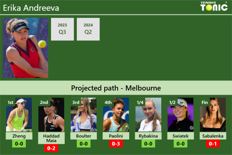 AUSTRALIAN OPEN DRAW. Erika Andreeva’s prediction with Zheng next. H2H and rankings