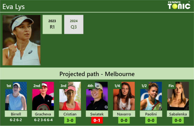 [UPDATED R3]. Prediction, H2H of Eva Lys’s draw vs Cristian, Swiatek, Navarro, Paolini, Sabalenka to win the Australian Open