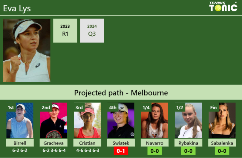 [UPDATED R4]. Prediction, H2H of Eva Lys’s draw vs Swiatek, Navarro, Rybakina, Sabalenka to win the Australian Open