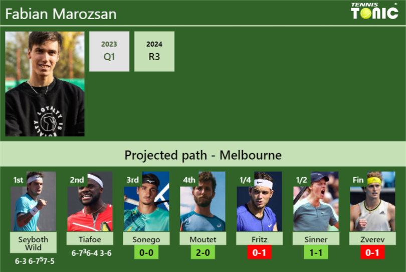 [UPDATED R3]. Prediction, H2H of Fabian Marozsan’s draw vs Sonego, Moutet, Fritz, Sinner, Zverev to win the Australian Open