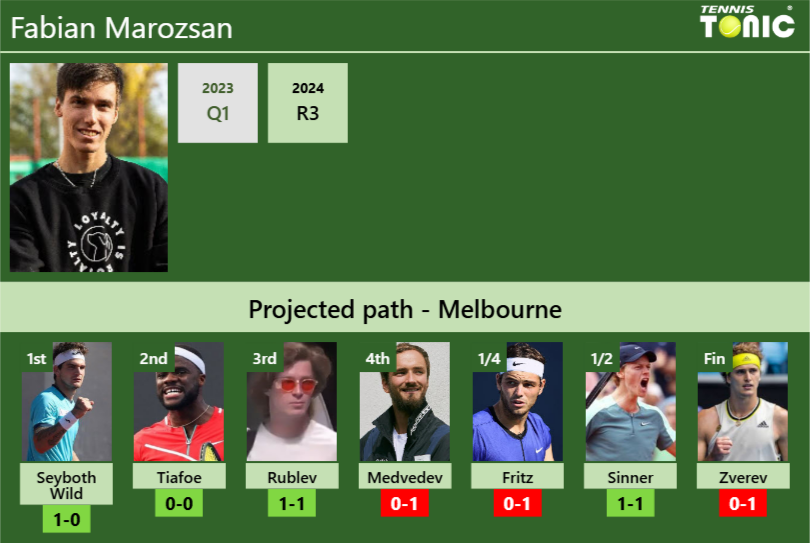 AUSTRALIAN OPEN DRAW. Fabian Marozsan’s prediction with Seyboth Wild next. H2H and rankings