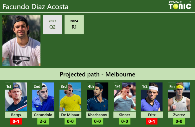 AUSTRALIAN OPEN DRAW. Facundo Diaz Acosta’s prediction with Bergs next. H2H and rankings