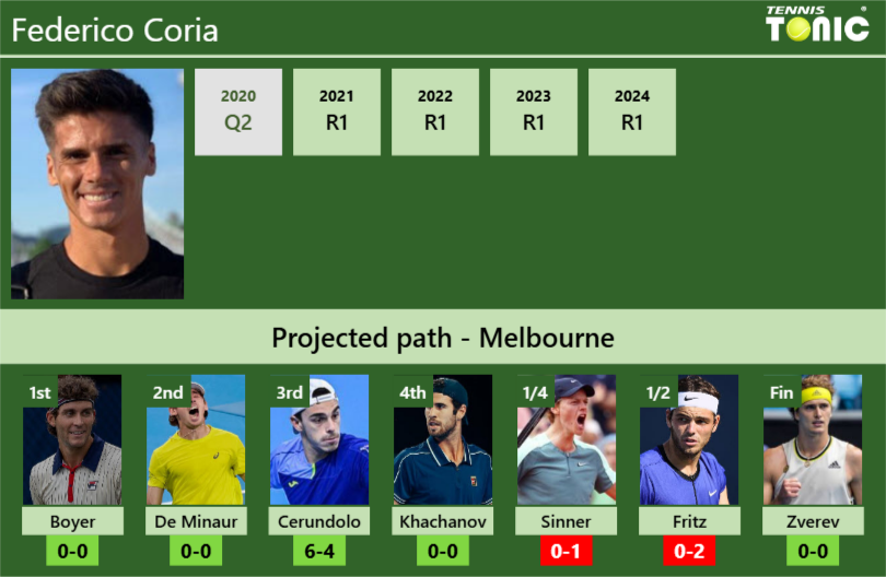 AUSTRALIAN OPEN DRAW. Federico Coria’s prediction with Boyer next. H2H and rankings