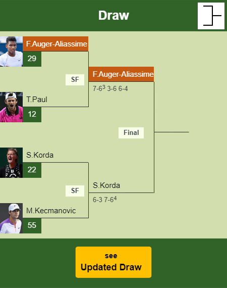 Felix Auger-Aliassime Draw info