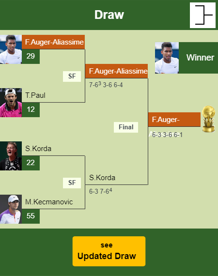 Felix Auger-Aliassime Draw info