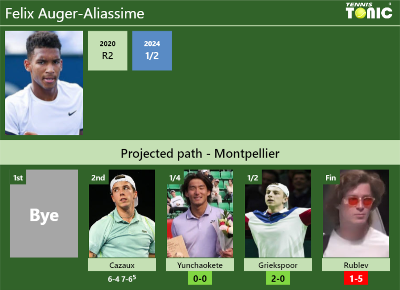 Felix Auger-Aliassime Stats info