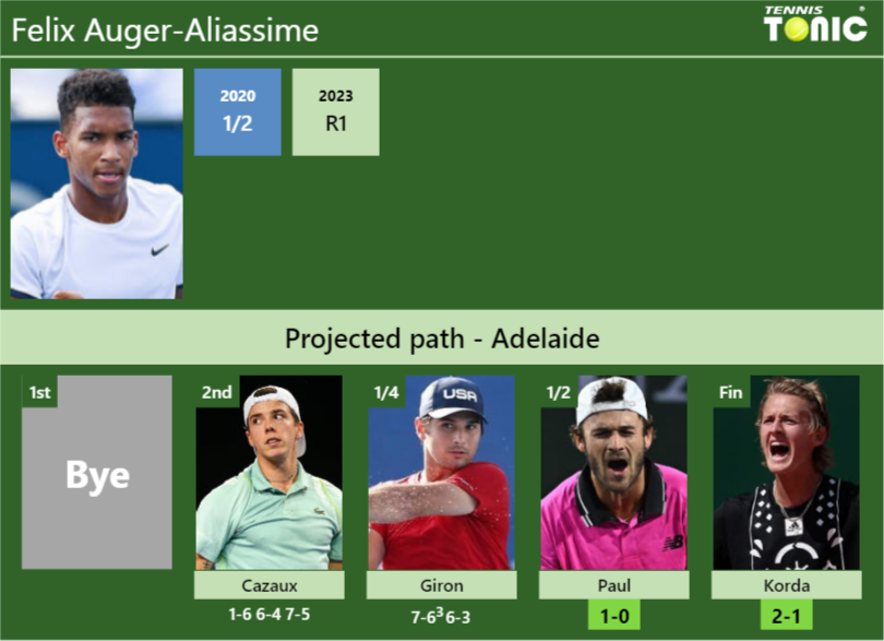 [UPDATED SF]. Prediction, H2H of Felix Auger-Aliassime’s draw vs Paul, Korda to win the Adelaide