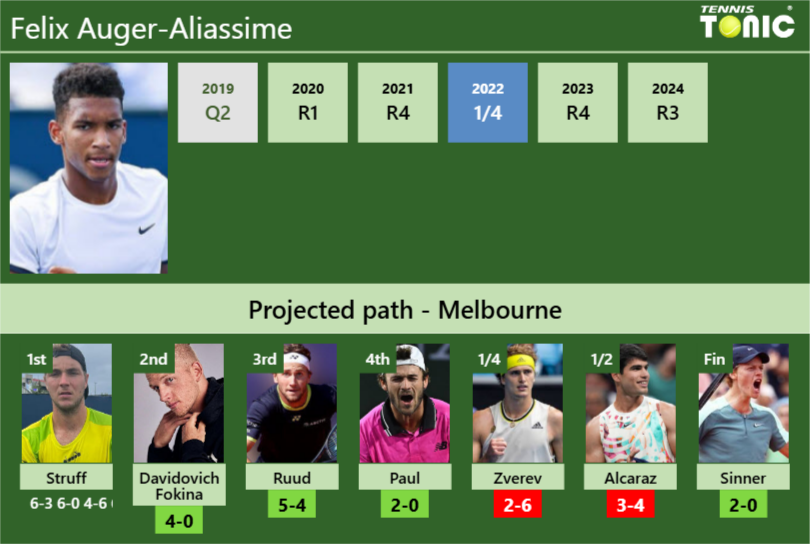 [UPDATED R2]. Prediction, H2H of Felix Auger-Aliassime’s draw vs Davidovich Fokina, Ruud, Paul, Zverev, Alcaraz, Sinner to win the Australian Open