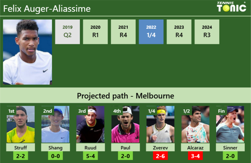 AUSTRALIAN OPEN DRAW. Felix Auger-Aliassime’s prediction with Struff next. H2H and rankings