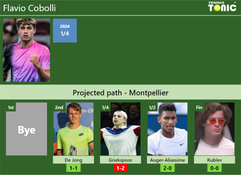 MONTPELLIER DRAW. Flavio Cobolli’s prediction with De Jong next. H2H and rankings