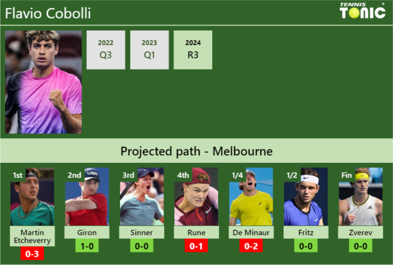 AUSTRALIAN OPEN DRAW. Flavio Cobolli’s prediction with Etcheverry next. H2H and rankings