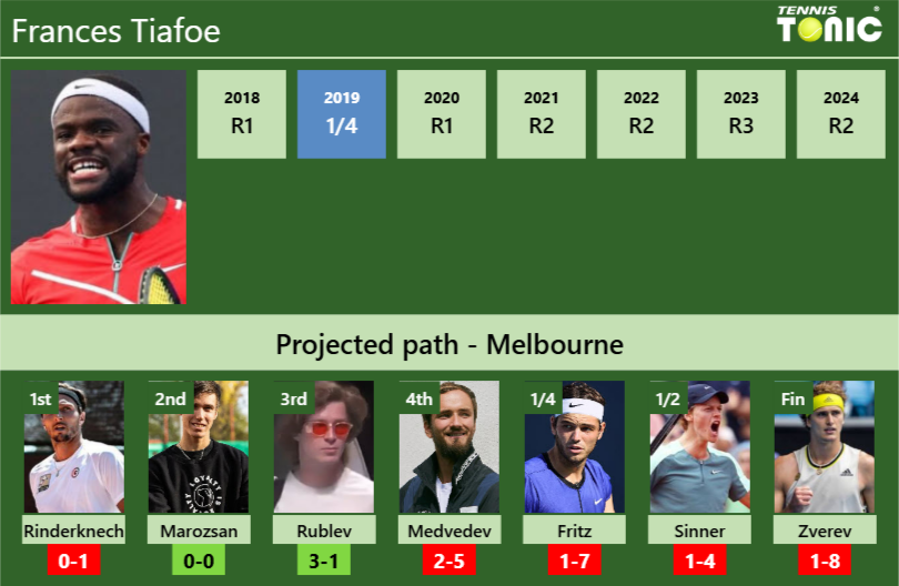 AUSTRALIAN OPEN DRAW. Frances Tiafoe’s prediction with Rinderknech next. H2H and rankings